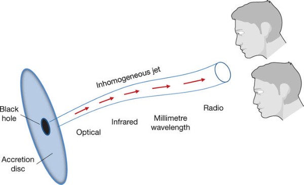 Рисунок из статьи "Blazar spectral variability as explained by a twisted inhomogeneous jet", опубликованной в журнале Nature 