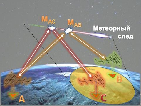 Ученые КФУ выяснили: взломщиков систем спецсвязи надо искать в "тени" сгорающих метеоров 