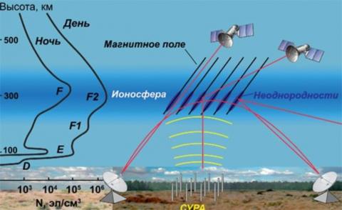 Как ставят эксперименты в «плазменной лаборатории» атмосферы Земли, объяснил ученый КФУ