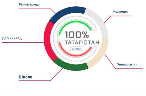 На форуме «100% Татарстан» обсудили проблемы высшего образования