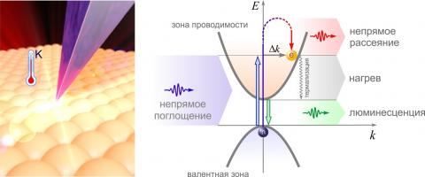 Ученые КФУ обнаружили аномальный оптический нагрев материалов, которые не поглощают свет