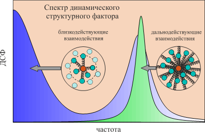 Описывающую распространение звуковых волн в плотной плазме теоретическую модель разработали в КФУ
